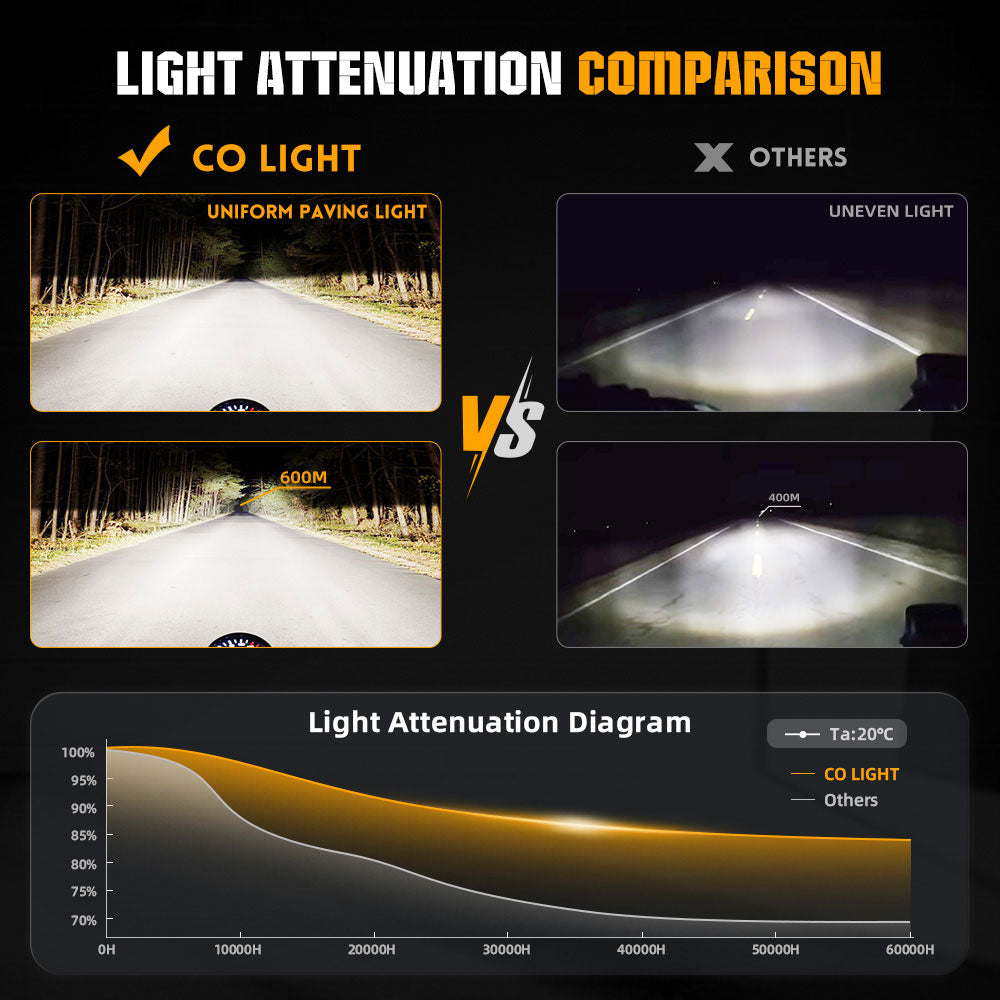 CO LIGHT 5.75inch M8 Series Round Headlight Light Output On Road Effect
